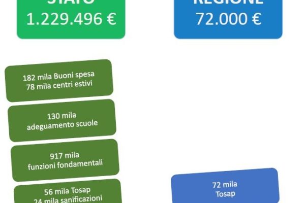 Covid19: a Gorizia 1,2 milioni dallo Stato, solo 72 mila euro dalla Regione